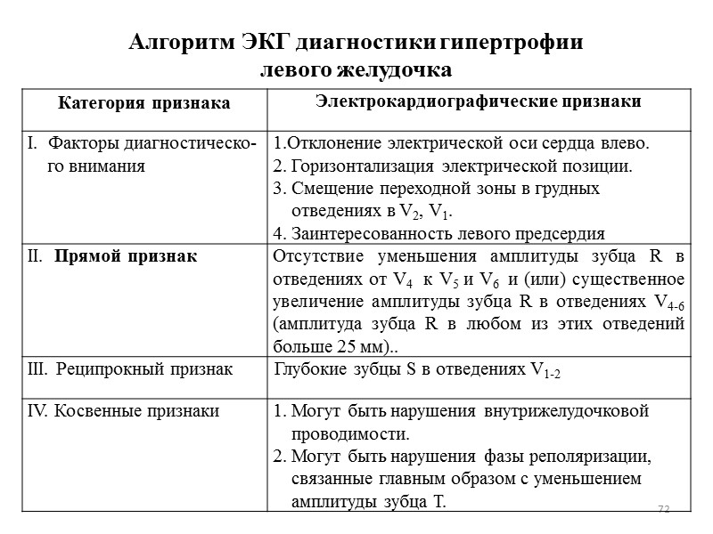 72 Алгоритм ЭКГ диагностики гипертрофии левого желудочка 72 Алгоритм ЭКГ диагностики гипертрофии левого желудочка